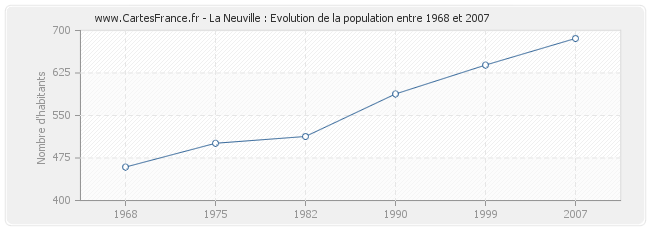 Population La Neuville
